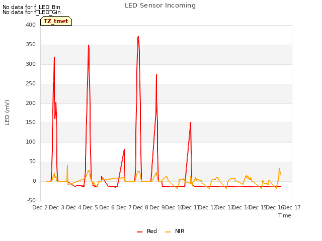 plot of LED Sensor Incoming