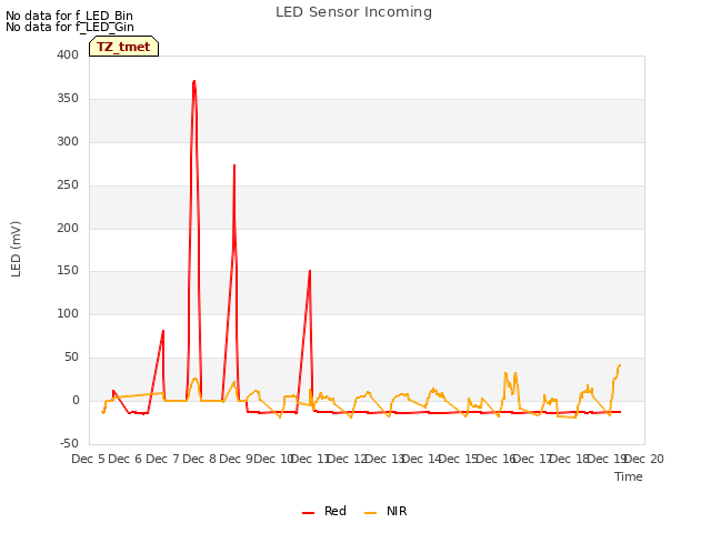 plot of LED Sensor Incoming