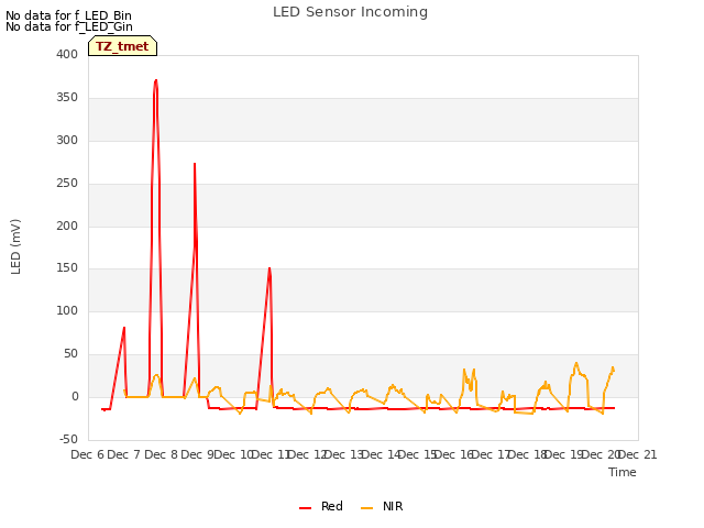 plot of LED Sensor Incoming
