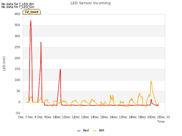 plot of LED Sensor Incoming