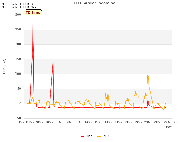 plot of LED Sensor Incoming