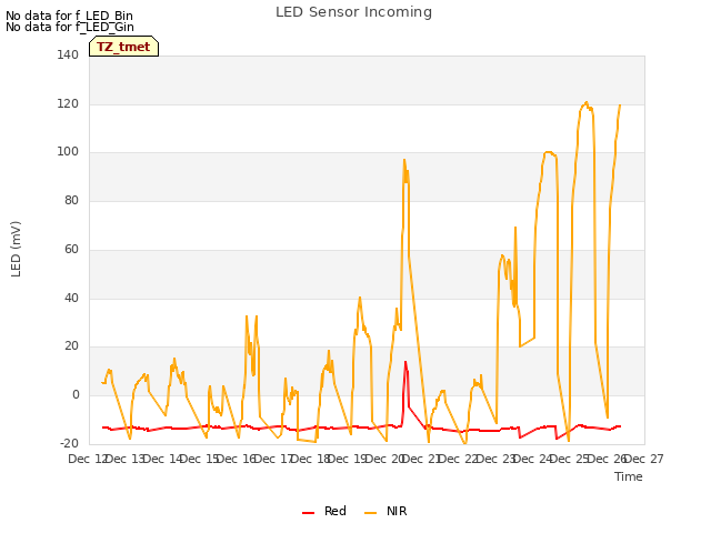 plot of LED Sensor Incoming