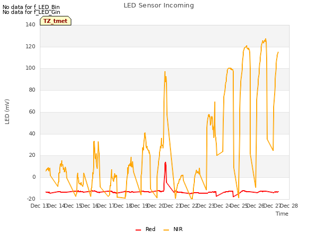 plot of LED Sensor Incoming