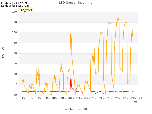 plot of LED Sensor Incoming