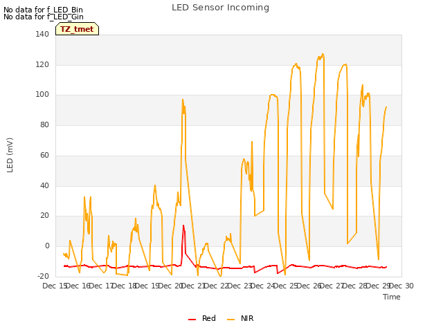 plot of LED Sensor Incoming