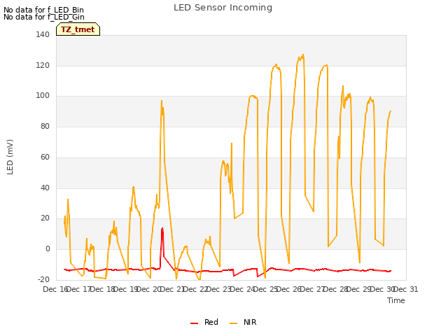 plot of LED Sensor Incoming