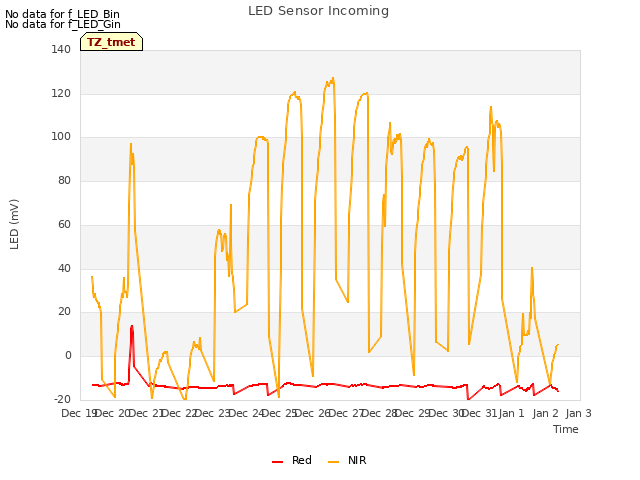 plot of LED Sensor Incoming