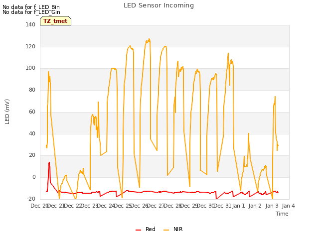 plot of LED Sensor Incoming