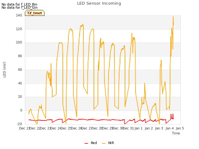 plot of LED Sensor Incoming