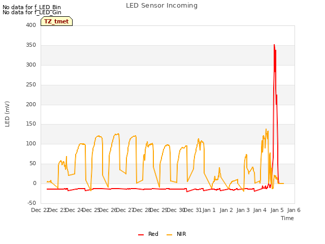 plot of LED Sensor Incoming