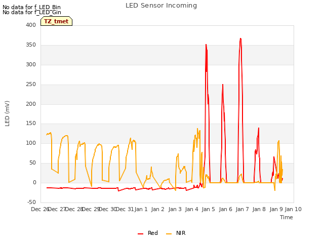 plot of LED Sensor Incoming