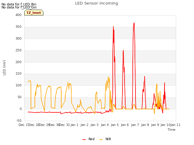 plot of LED Sensor Incoming