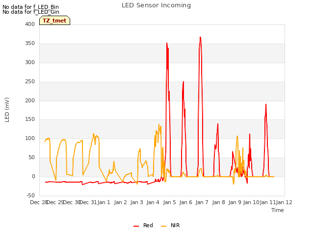 plot of LED Sensor Incoming