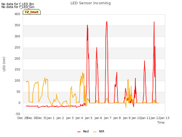 plot of LED Sensor Incoming