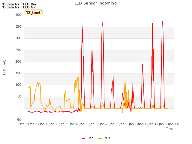 plot of LED Sensor Incoming