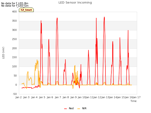 plot of LED Sensor Incoming