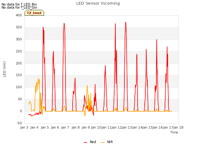 plot of LED Sensor Incoming