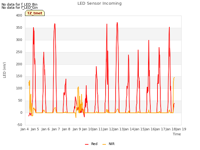 plot of LED Sensor Incoming