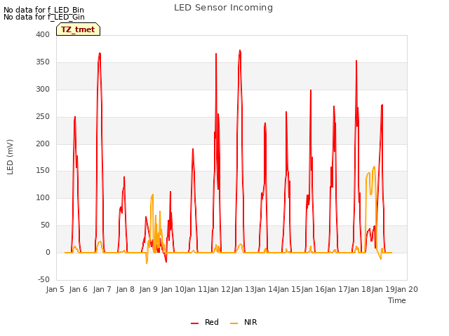 plot of LED Sensor Incoming