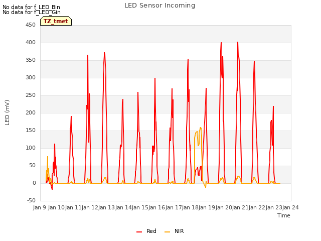 plot of LED Sensor Incoming