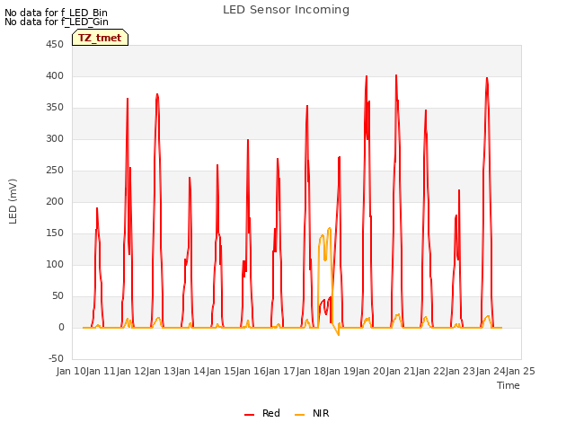 plot of LED Sensor Incoming
