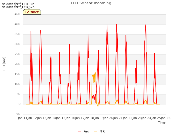 plot of LED Sensor Incoming