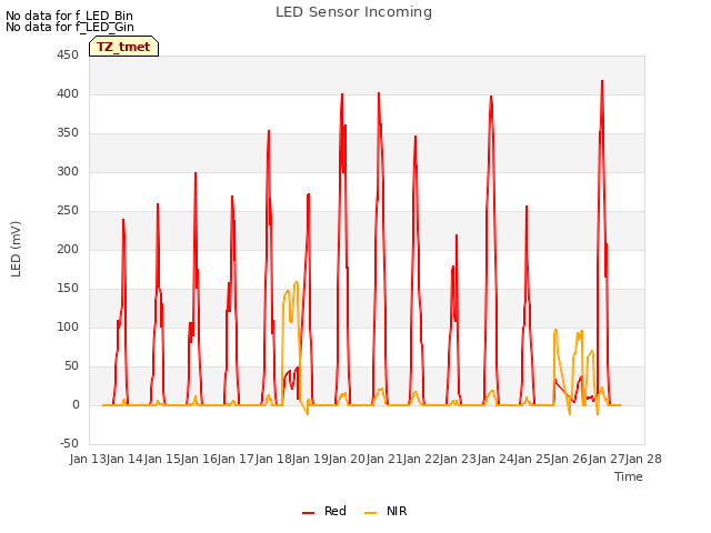 plot of LED Sensor Incoming