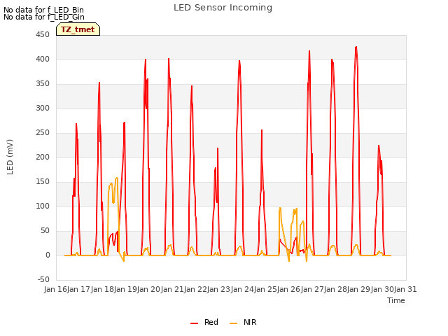 plot of LED Sensor Incoming