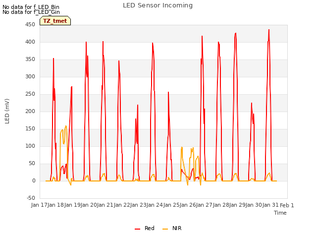 plot of LED Sensor Incoming