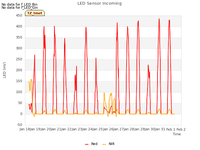 plot of LED Sensor Incoming