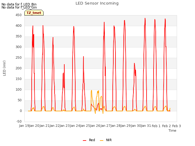 plot of LED Sensor Incoming