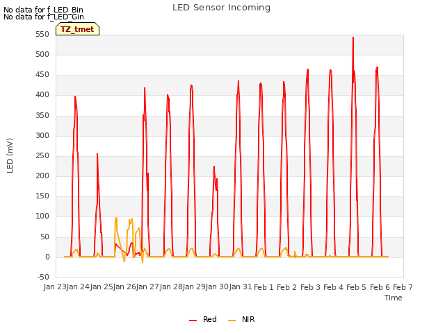 plot of LED Sensor Incoming