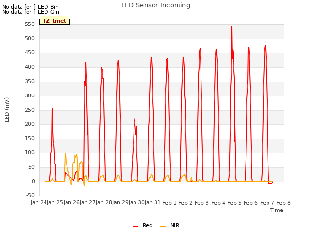 plot of LED Sensor Incoming