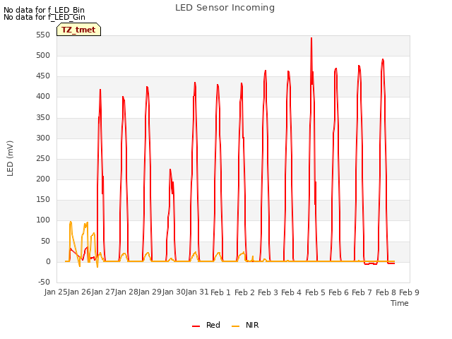 plot of LED Sensor Incoming