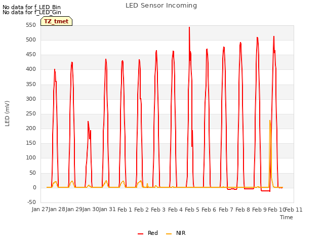 plot of LED Sensor Incoming