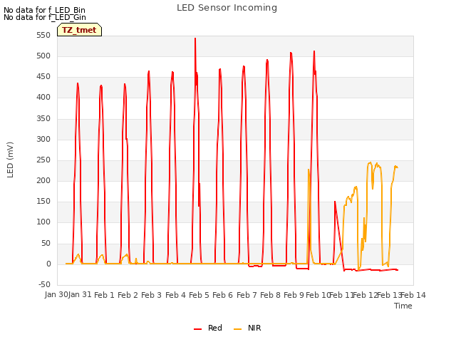 plot of LED Sensor Incoming