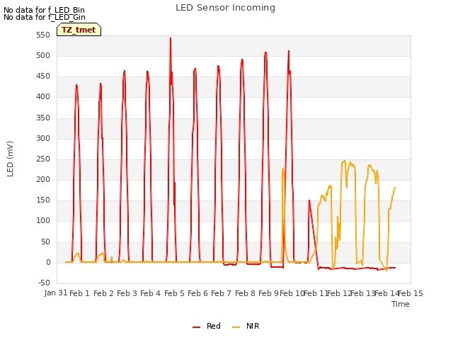 plot of LED Sensor Incoming