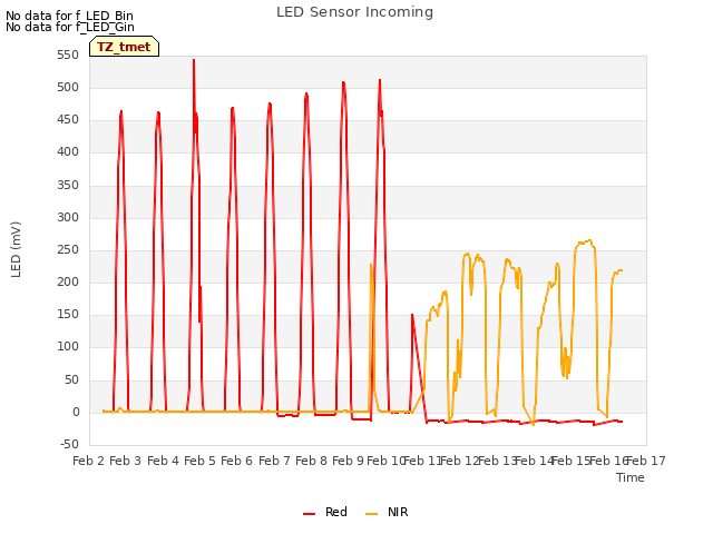 plot of LED Sensor Incoming