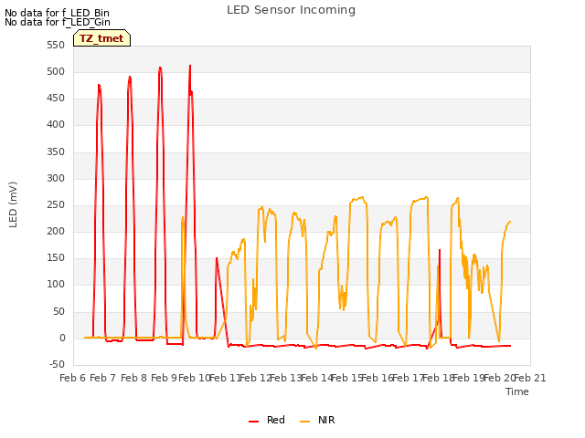 plot of LED Sensor Incoming