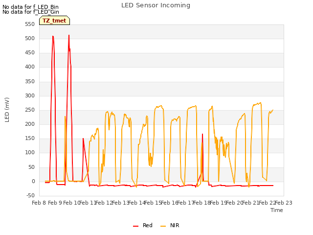 plot of LED Sensor Incoming