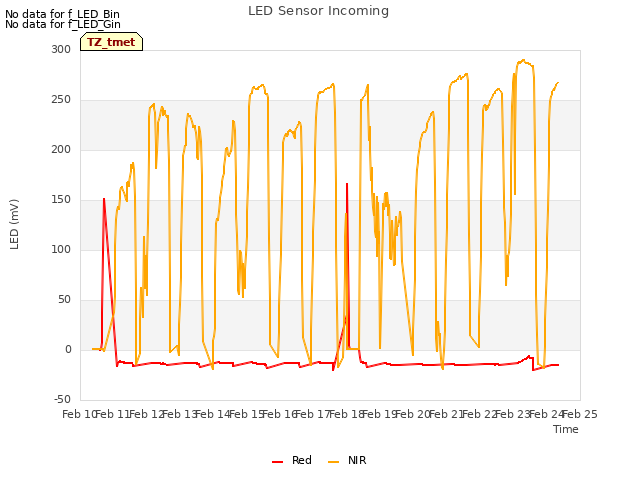 plot of LED Sensor Incoming