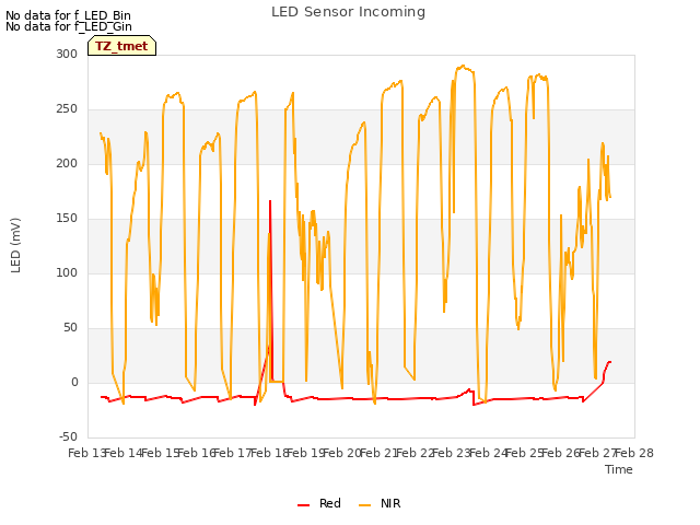 plot of LED Sensor Incoming