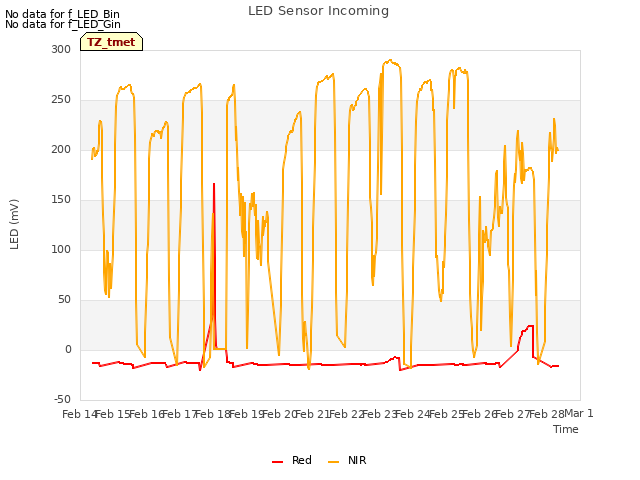 plot of LED Sensor Incoming