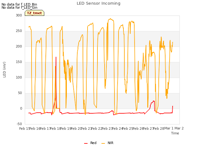 plot of LED Sensor Incoming