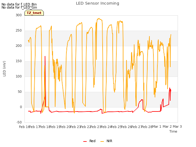 plot of LED Sensor Incoming