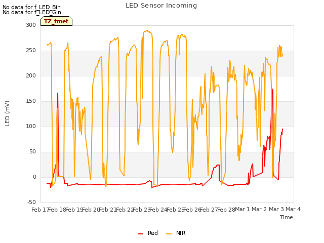 plot of LED Sensor Incoming