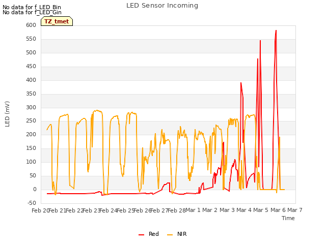 plot of LED Sensor Incoming