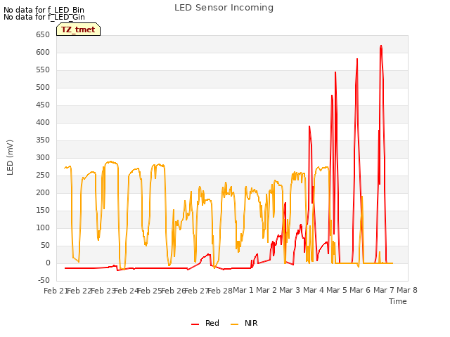 plot of LED Sensor Incoming