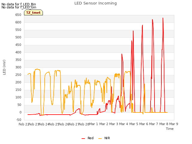 plot of LED Sensor Incoming