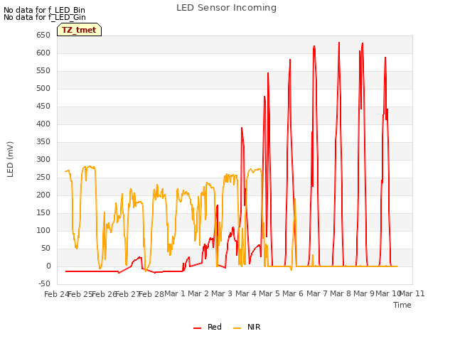 plot of LED Sensor Incoming